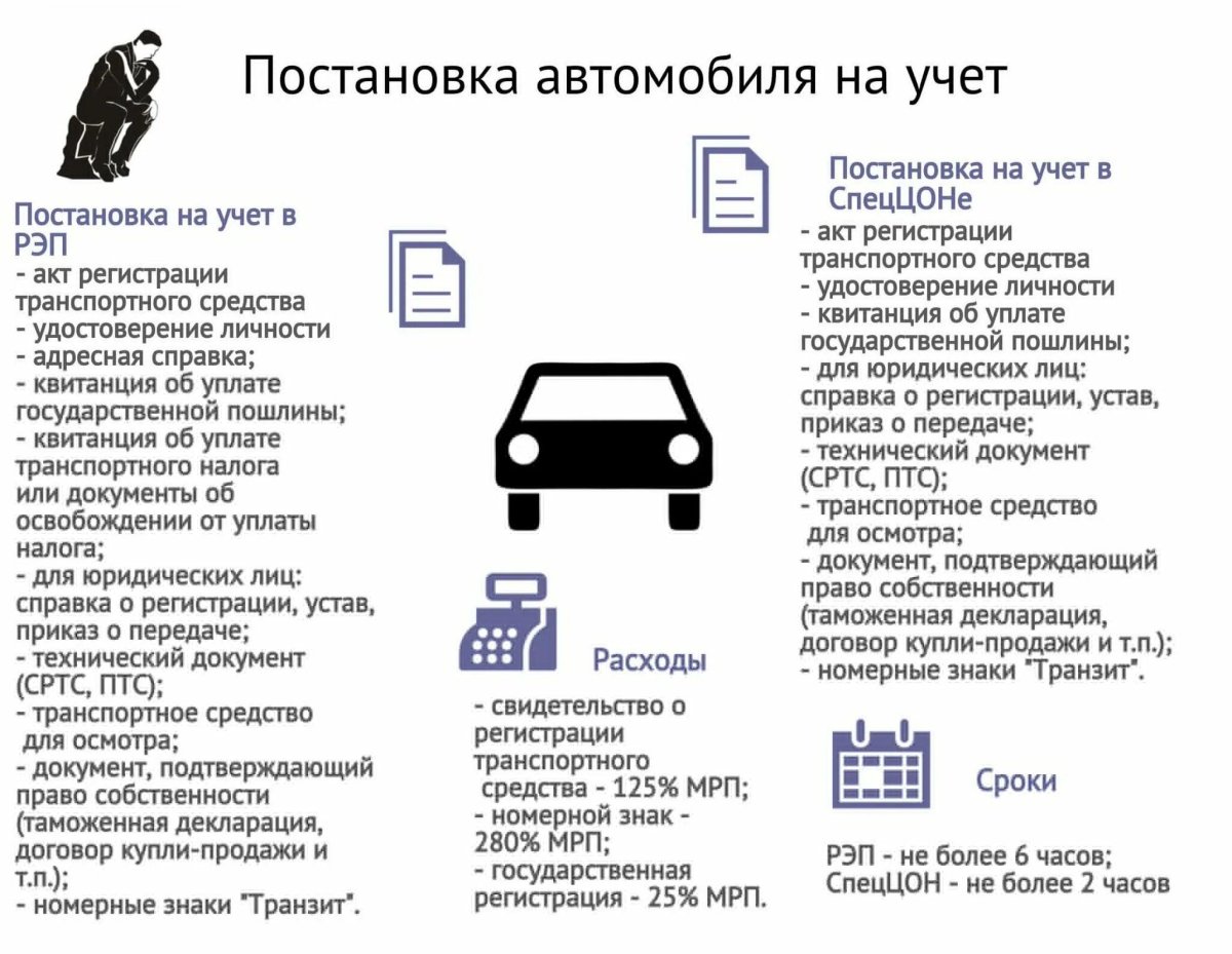 Список документов при постановке на учет автомобиля