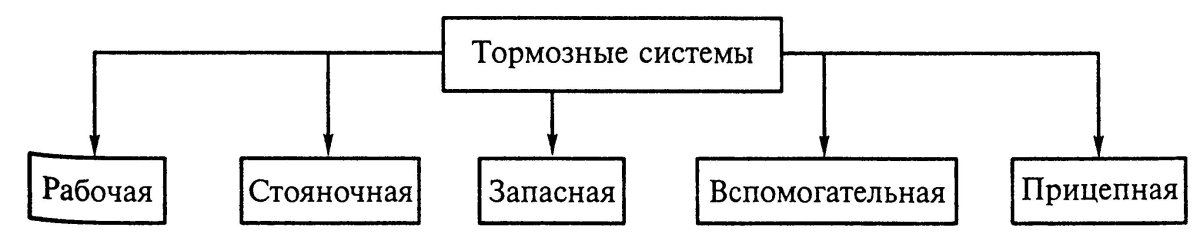 Классификация тормозных систем
