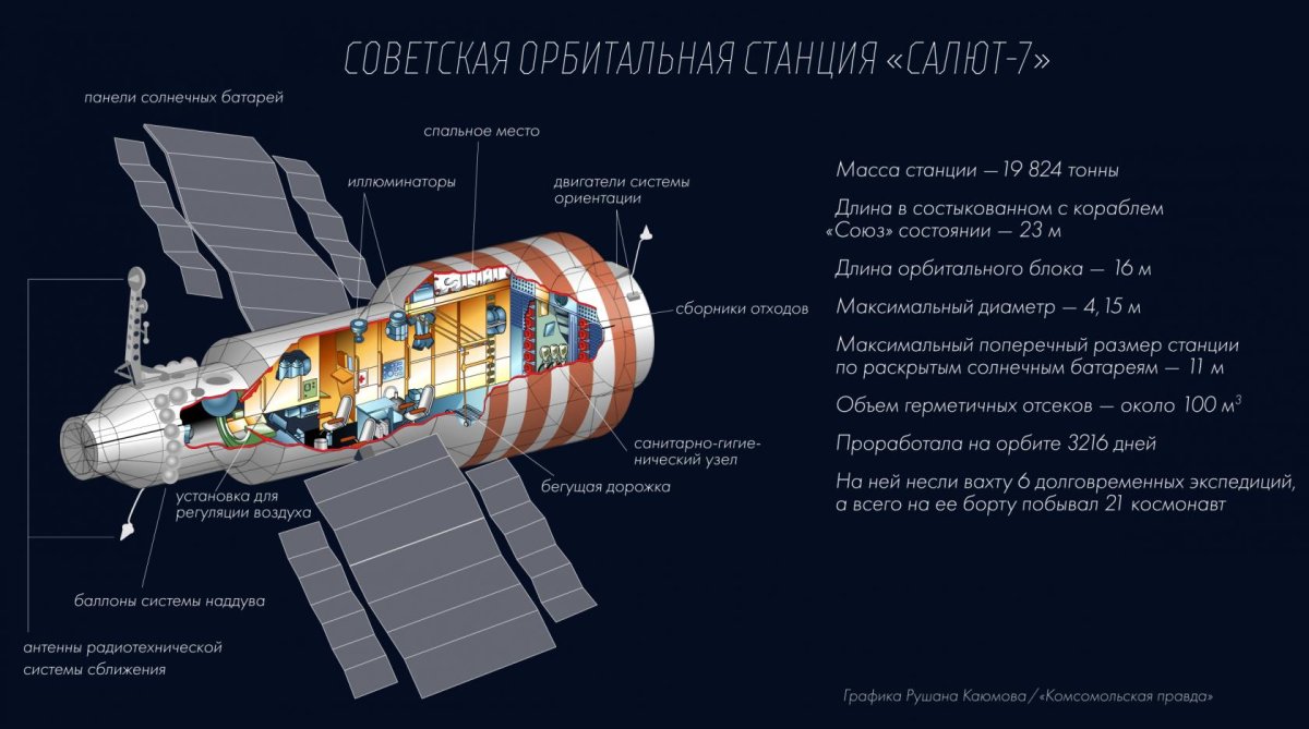 Орбитальная станция салют 7 схема