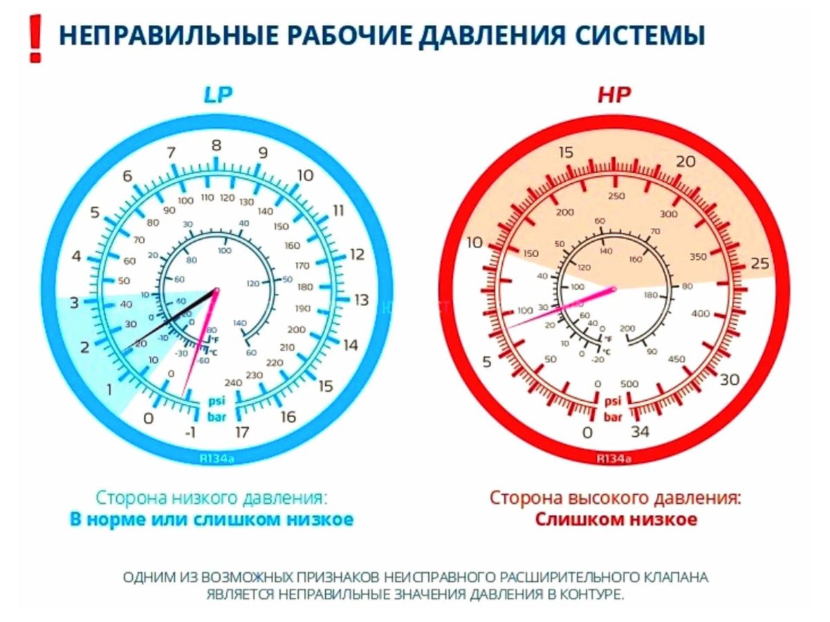 Диагностика автокондиционера по показаниям манометров