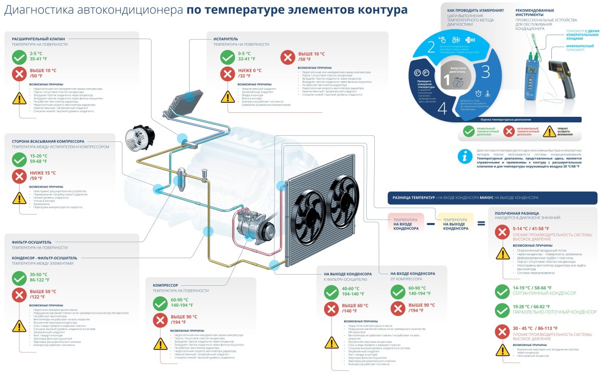 Диагностика автокондиционера