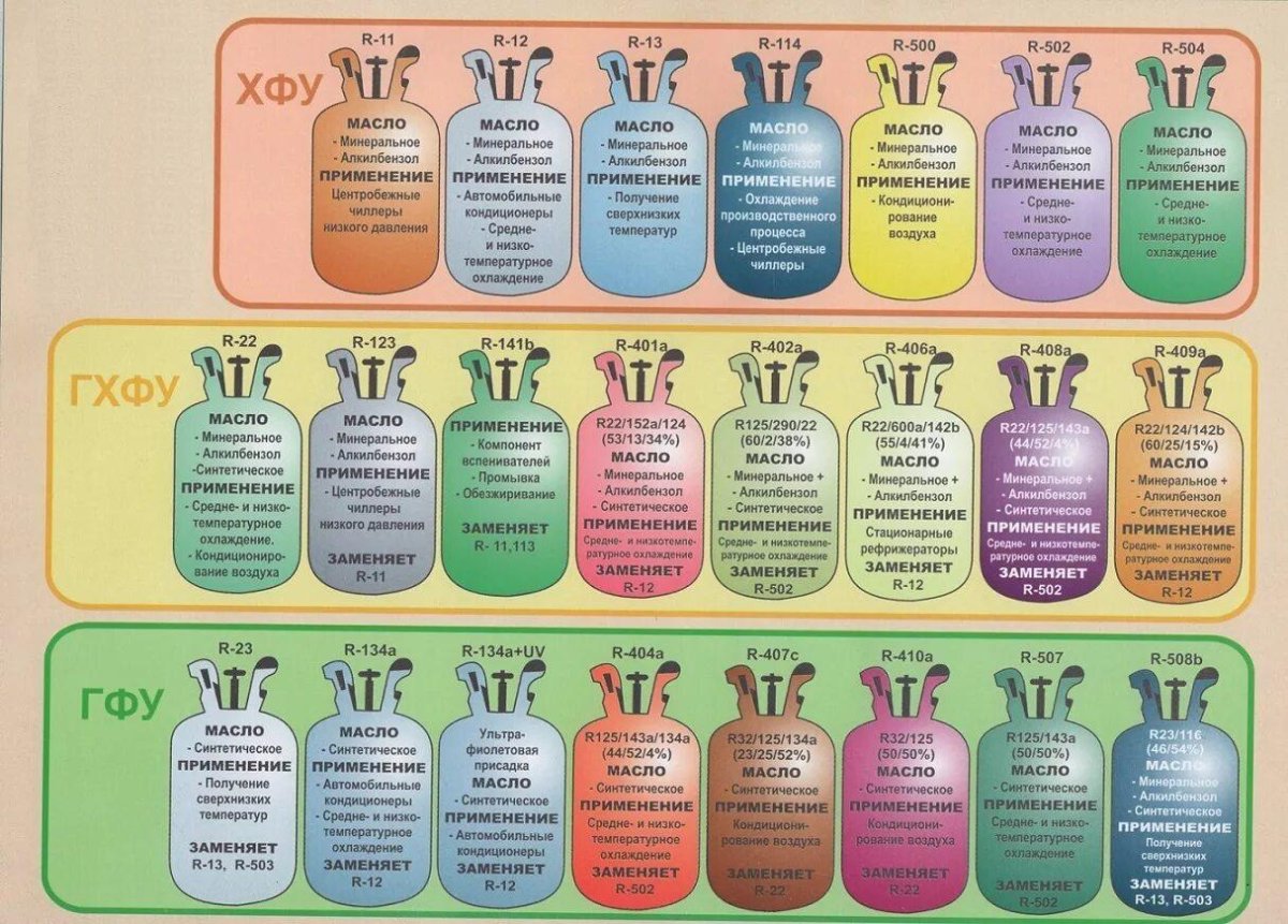 Виды хладагентов