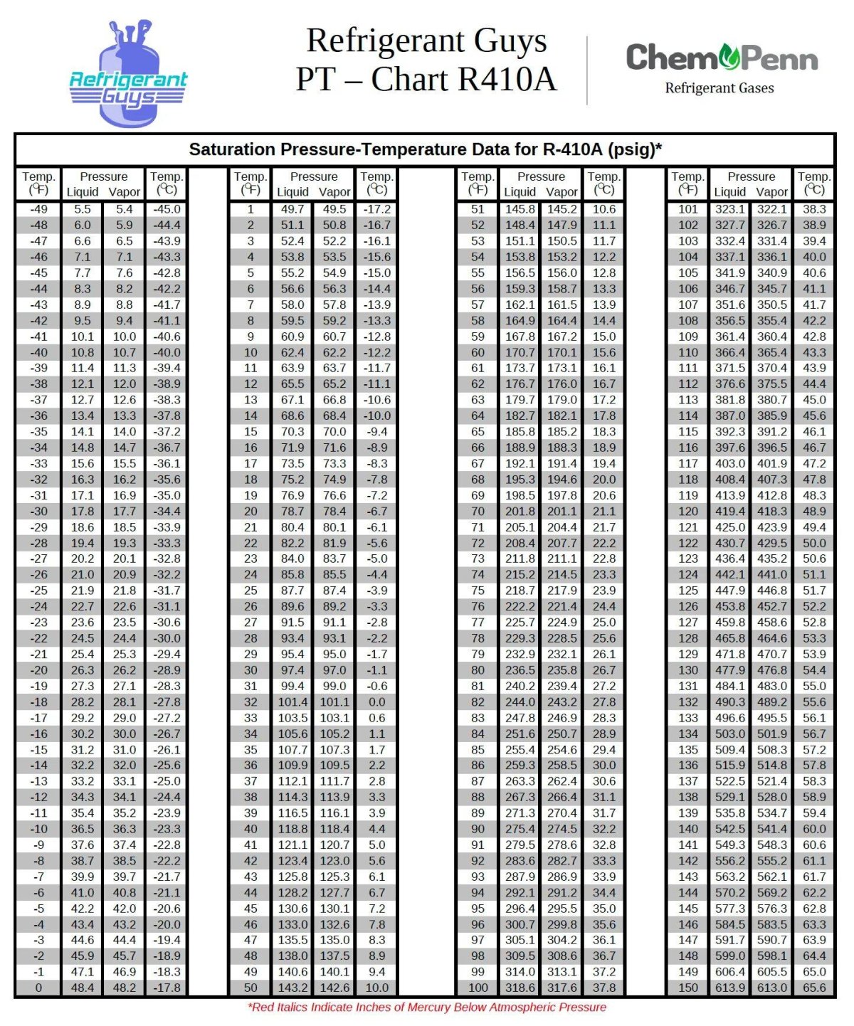 Таблица r134a