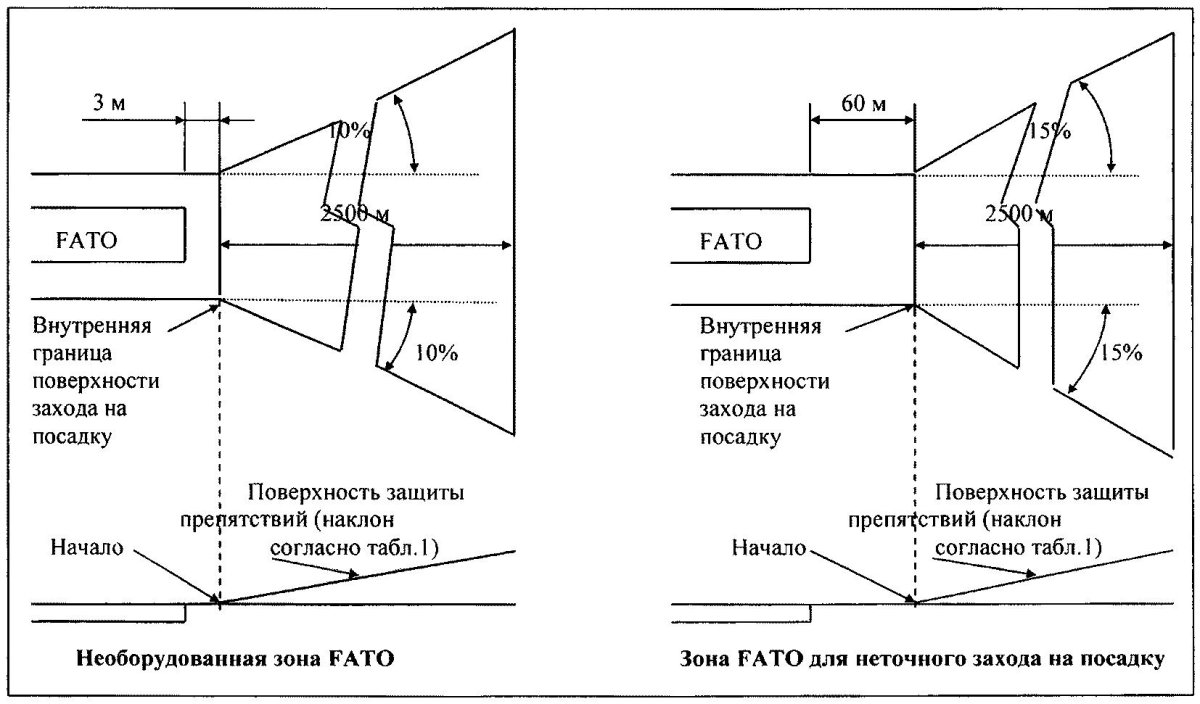 Схема вертолетной посадочной площадки