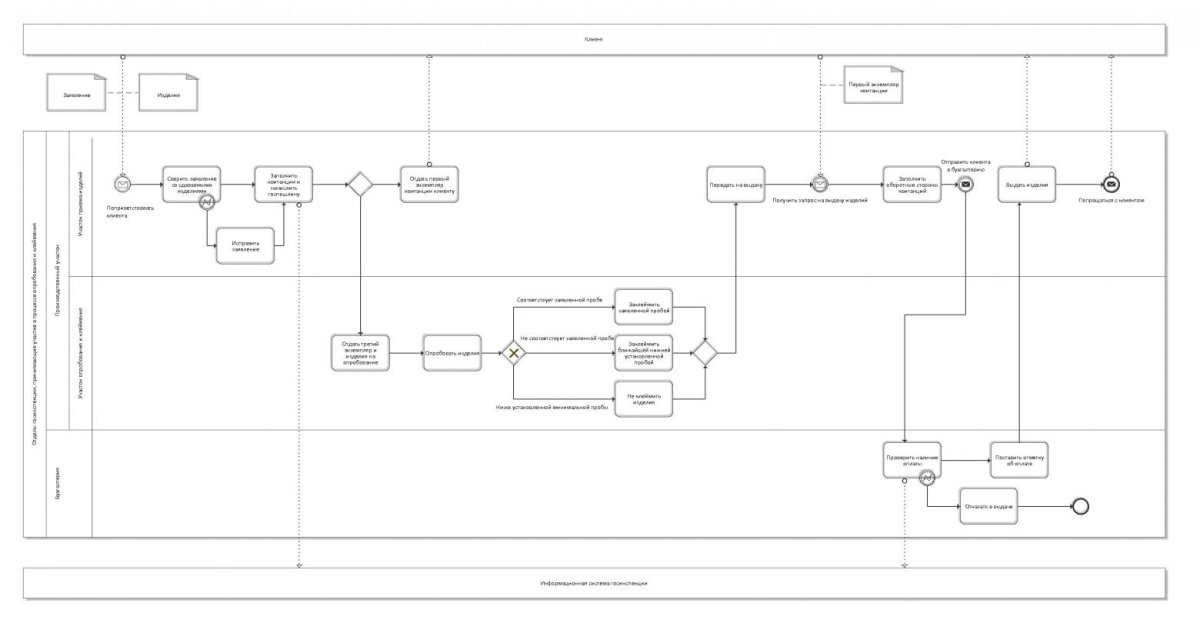 BPMN диаграмма бизнес процесса