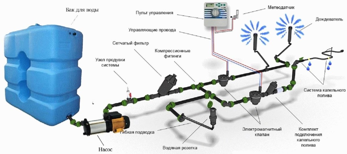 Схема подключения автоматического полива газона