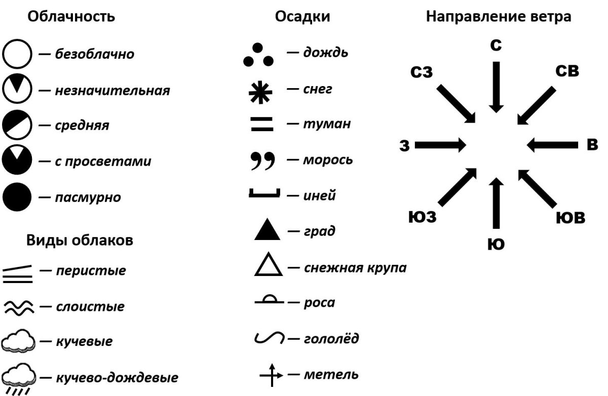 Знаки наблюдения за погодой