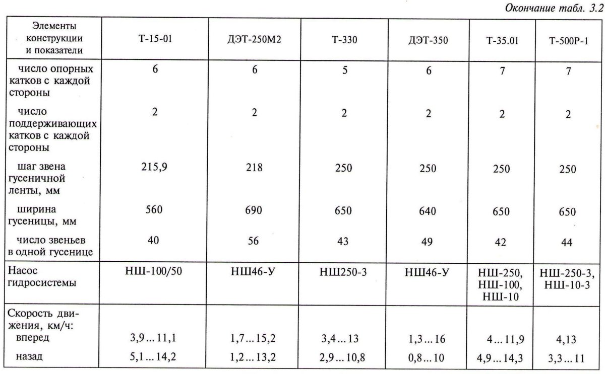 Класс тяги тракторов таблица