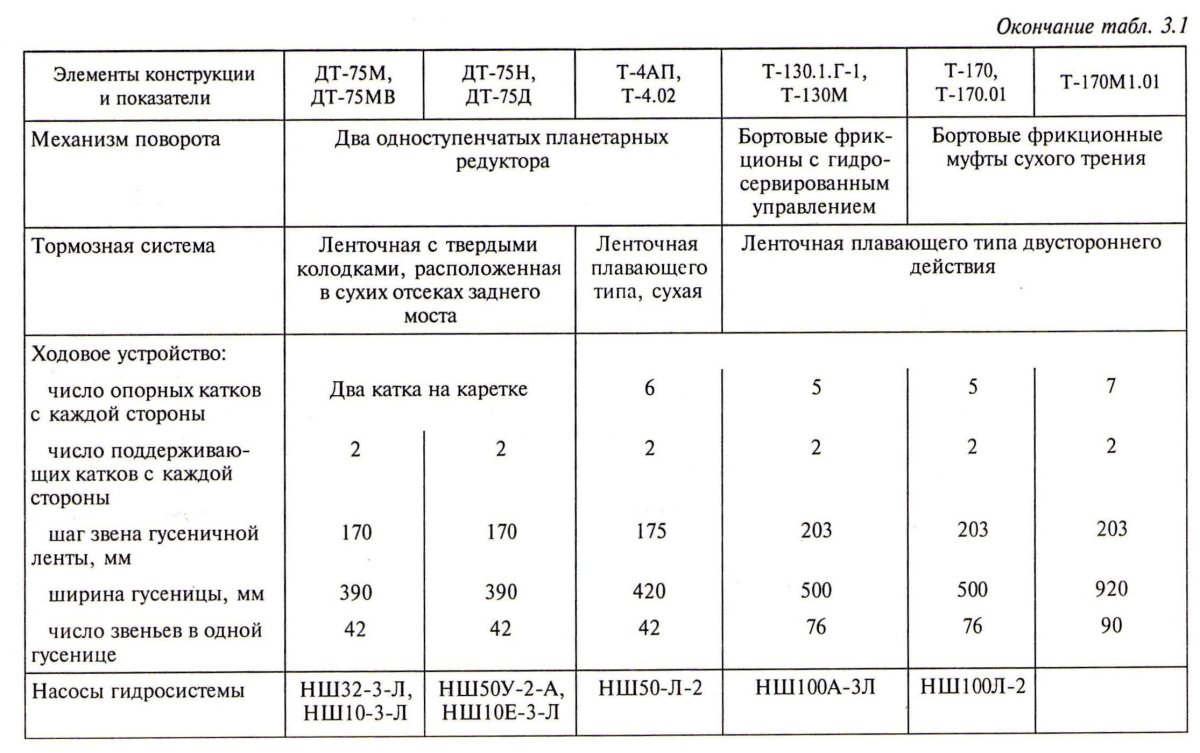 Класс тяги тракторов таблица