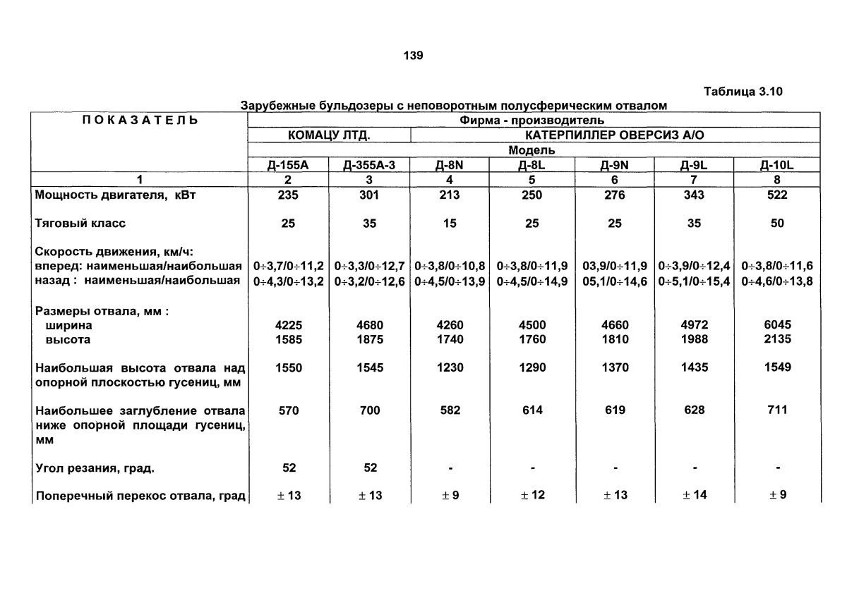 10 Тяговый класс бульдозера