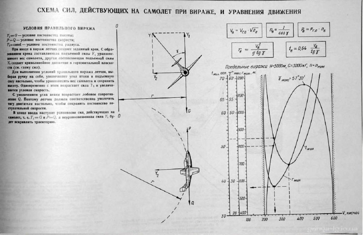 Вираж схема сил и уравнения движения