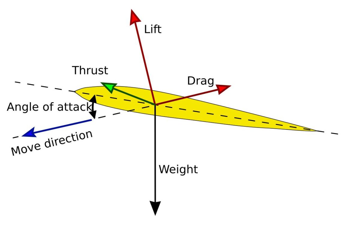 Подъемная сила крыла схема