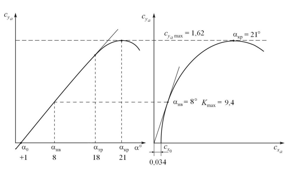 График зависимости подъемной силы от угла атаки