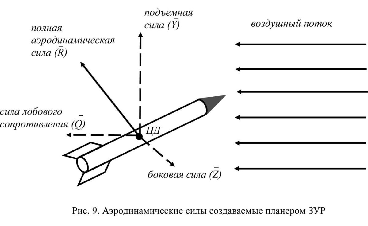 Аэродинамические силы и моменты действующие на самолет