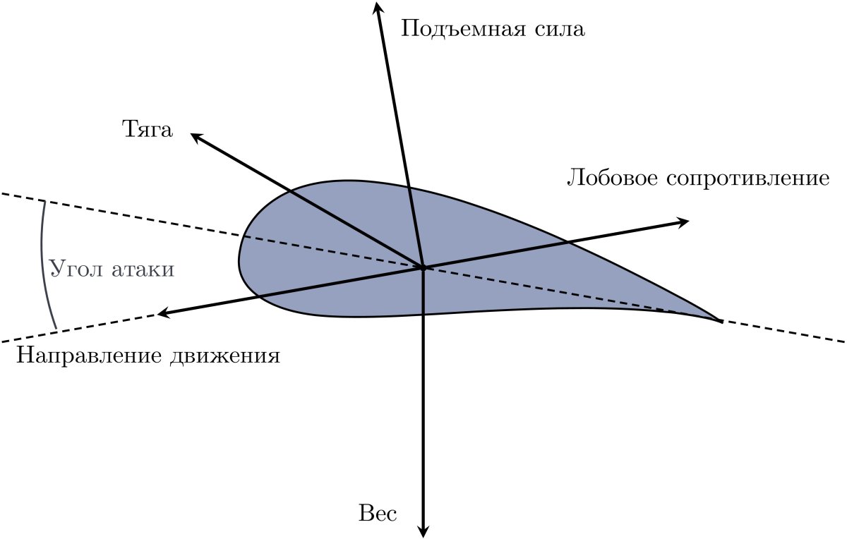 Формула подъемной силы самолета