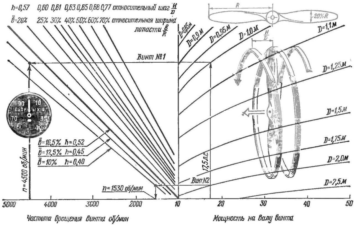 Номограмма расчета воздушного винта