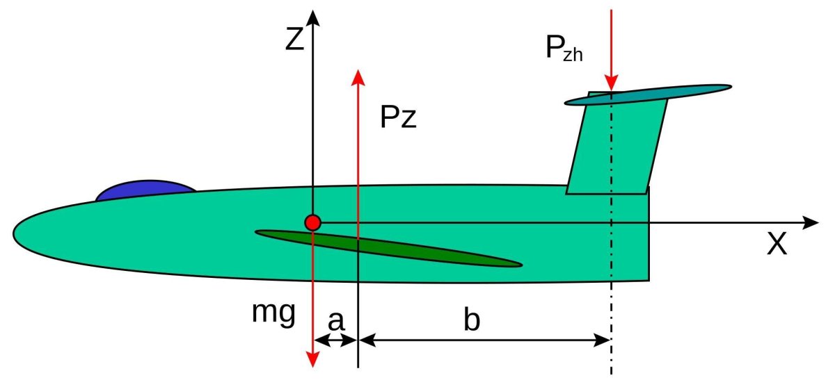Силы действующие на самолет