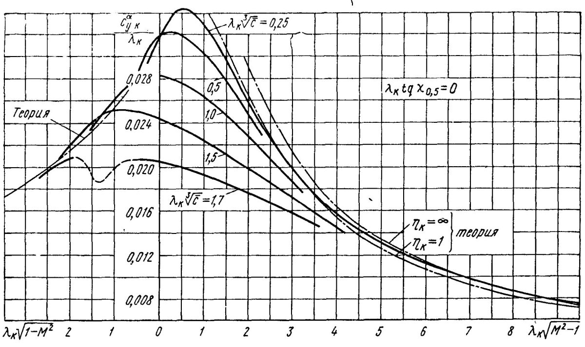 Производная коэффициента подъемной силы крыла по углу атаки