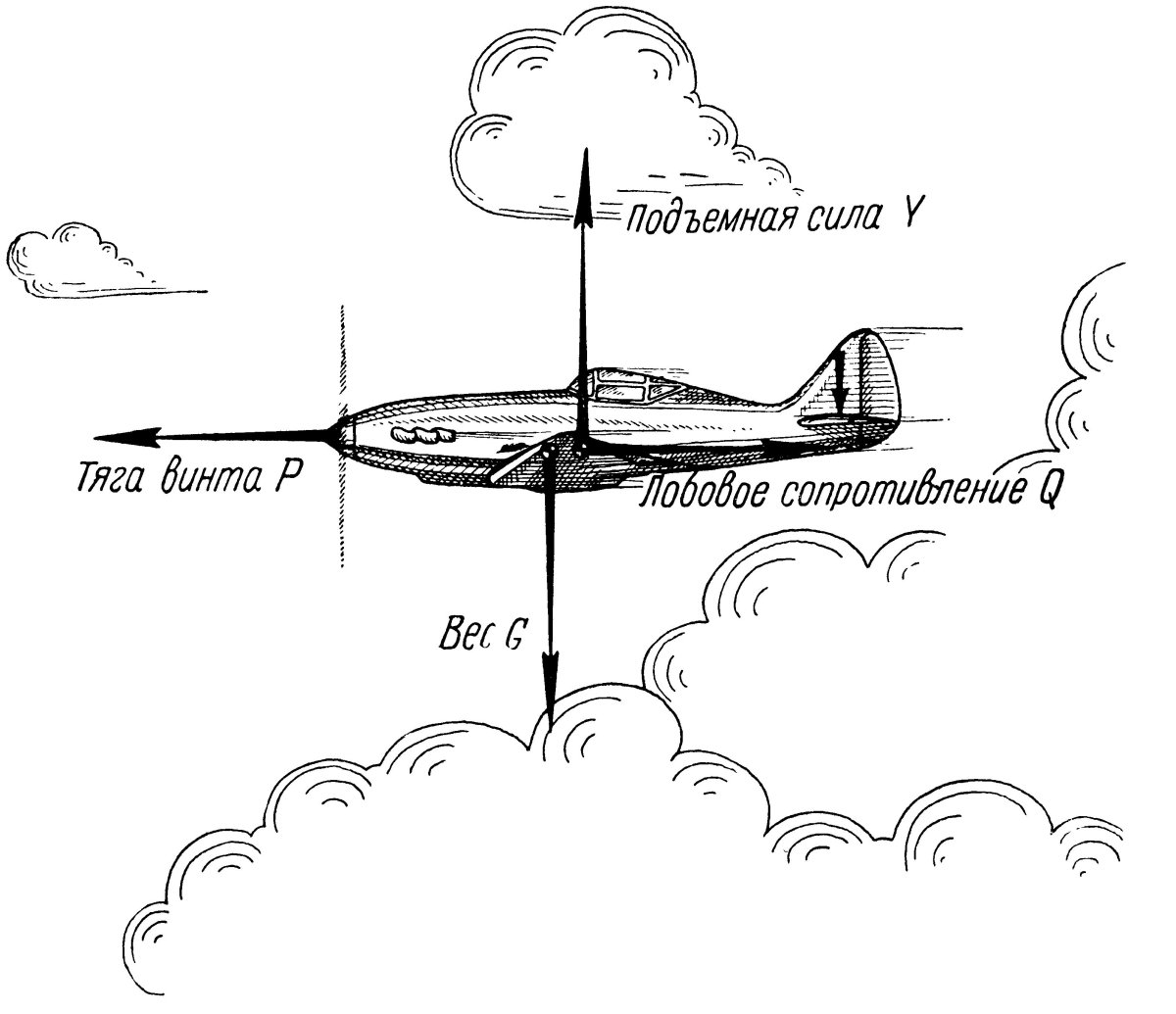 Силы действующие на самолет