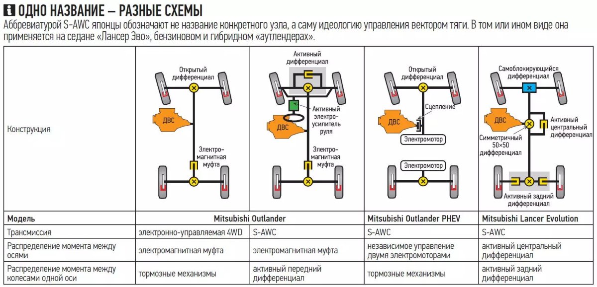 Система полного привода Mitsubishi Outlander 2020