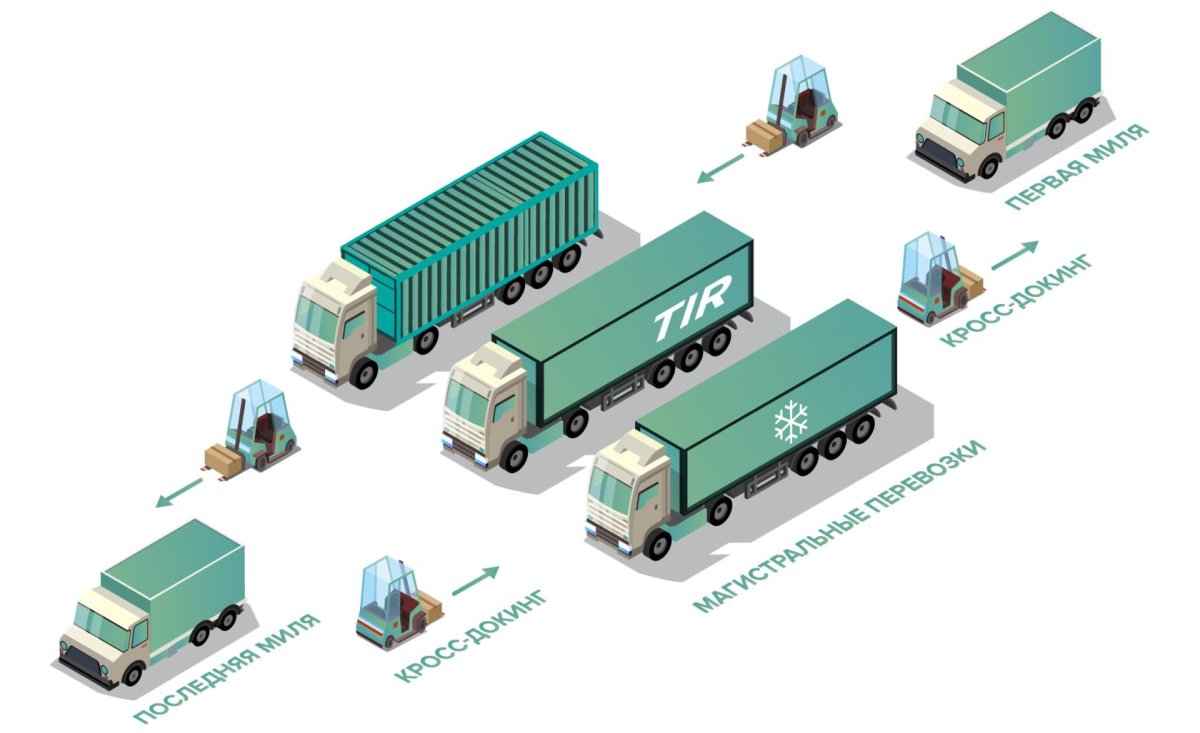 Транспортно-логистическая система