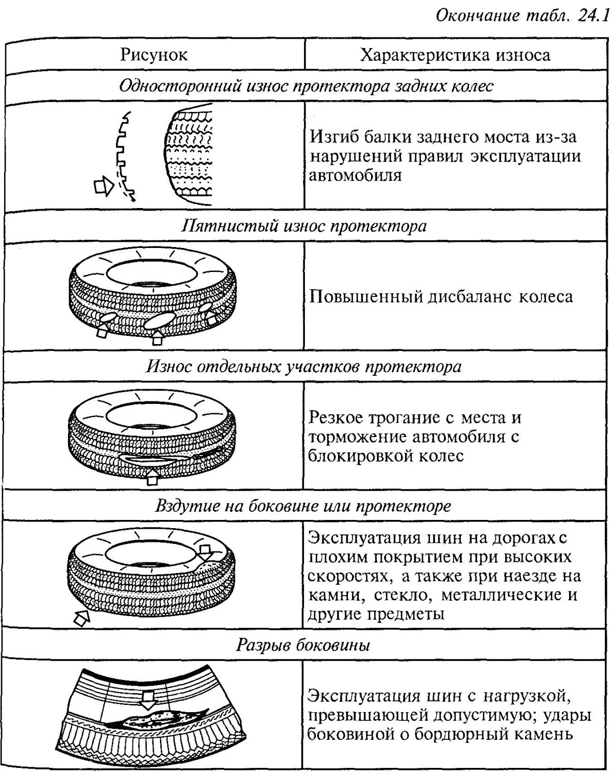Технологическая карта балансировки колеса легкового автомобиля