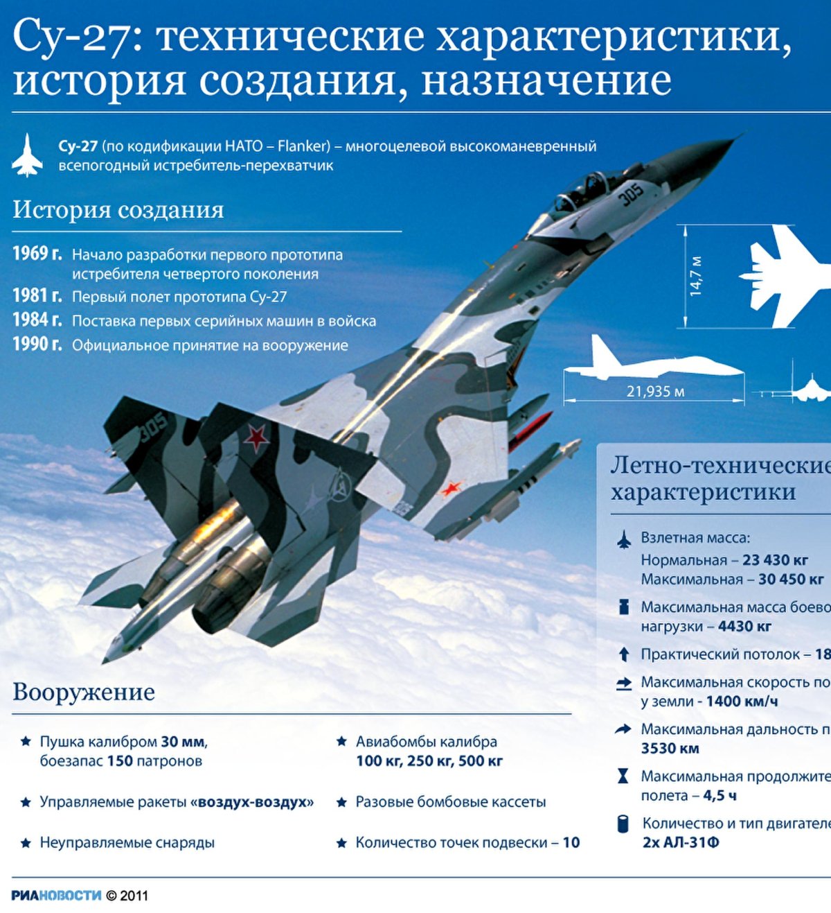 Су-27 истребитель характеристики