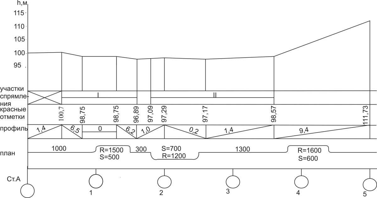 Схема продольного профиля
