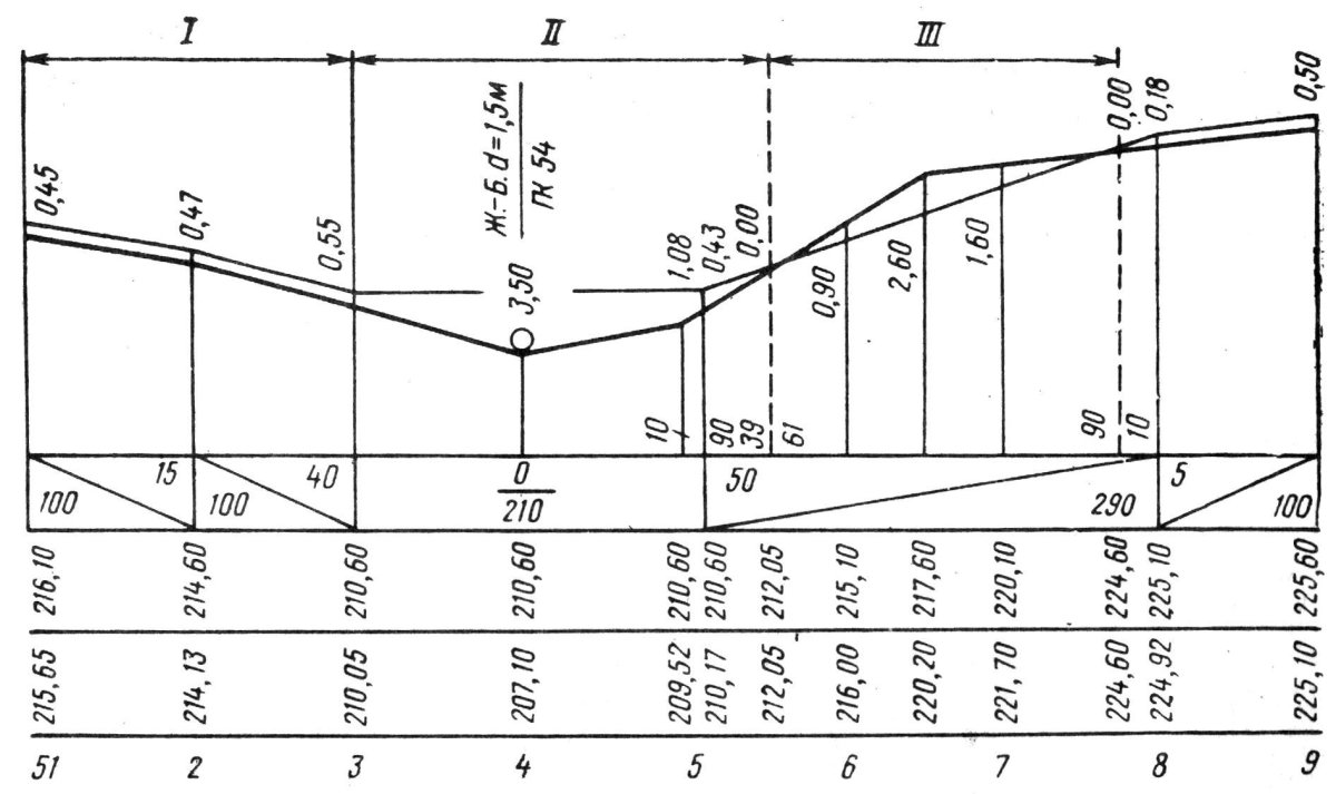 Продольный профиль ад