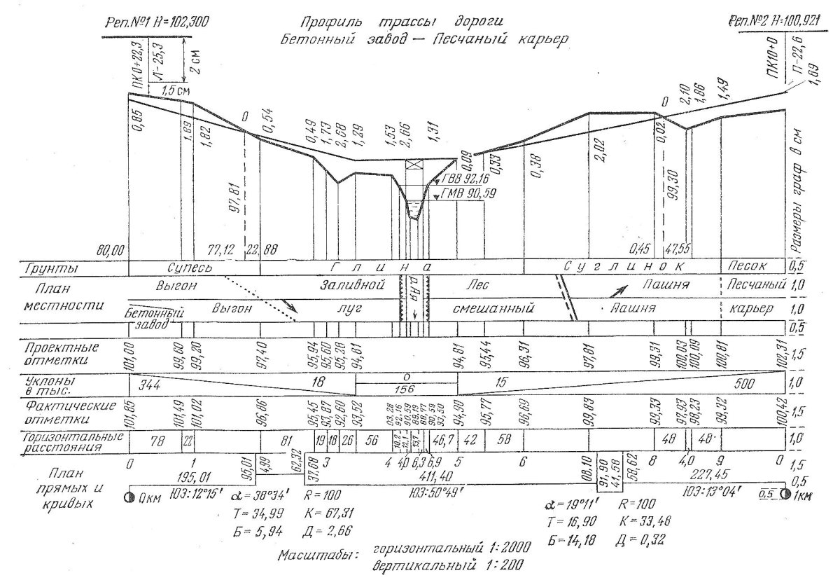 Продольный профиль геодезия