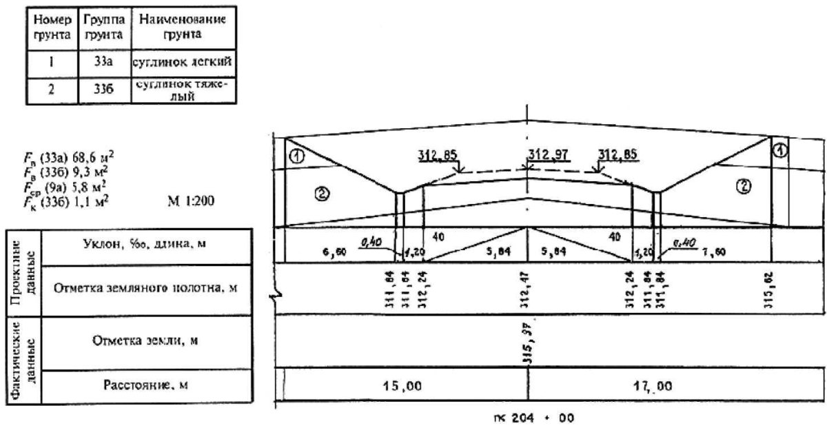 Поперечный профиль земляного полотна чертеж