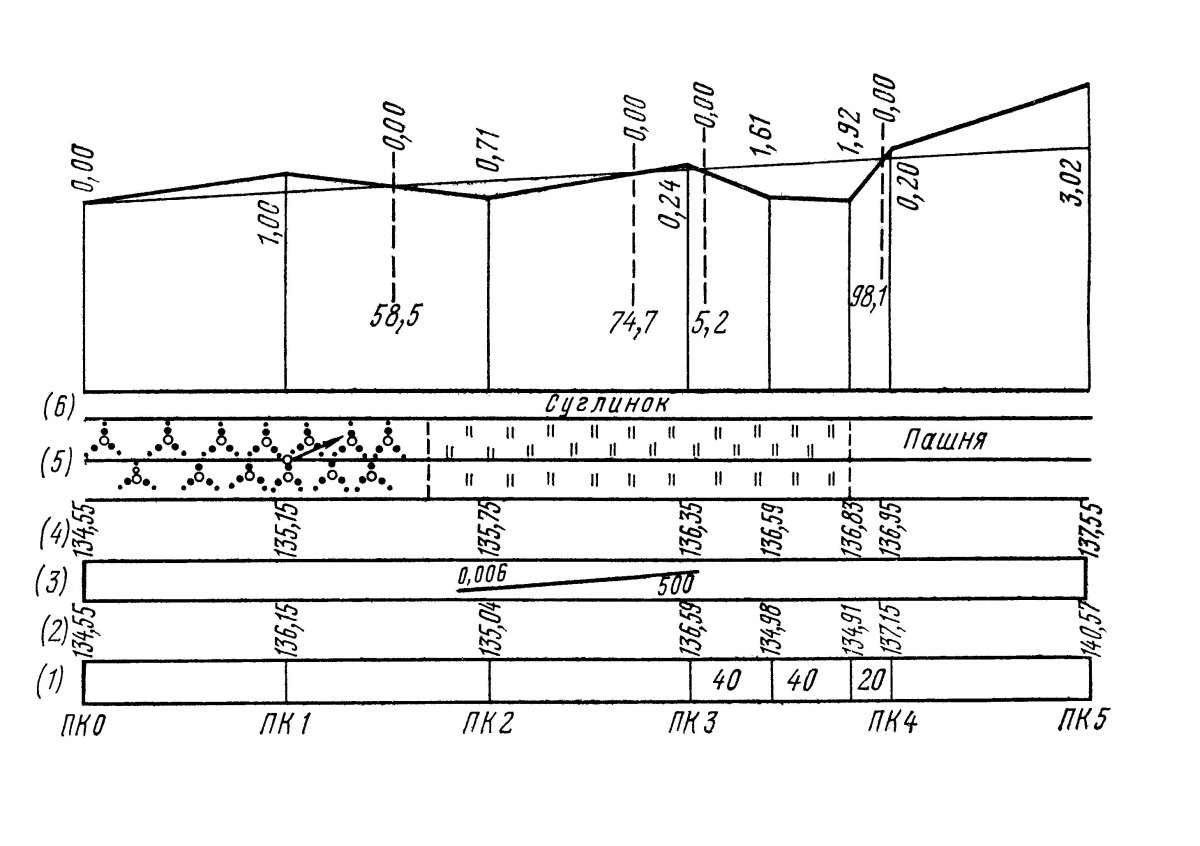 Продольный профиль геодезия