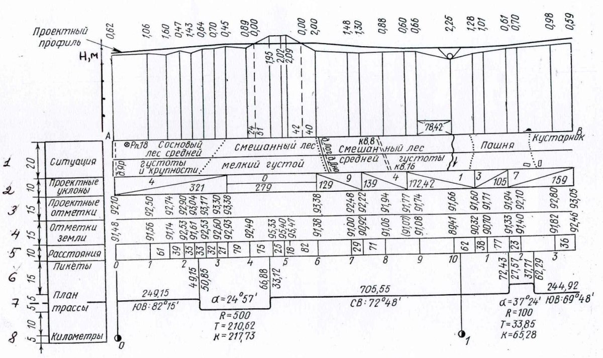 Продольный профиль геодезия