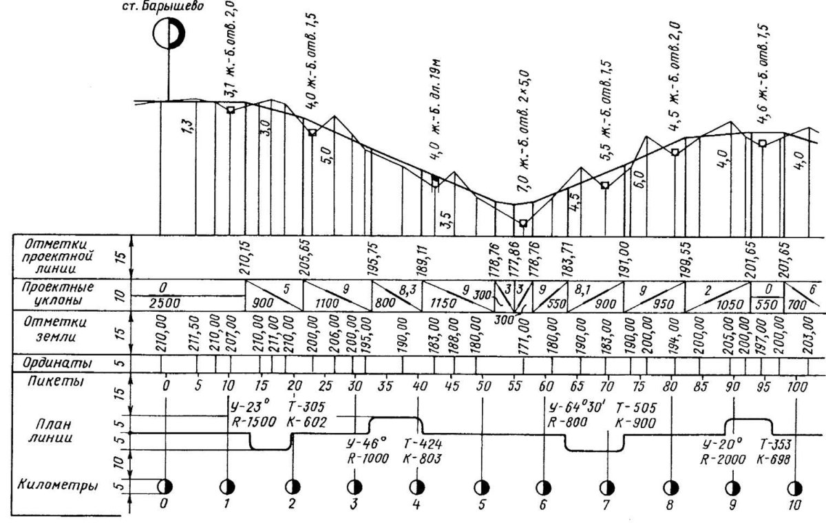 Продольный профиль земляного полотна железной дороги