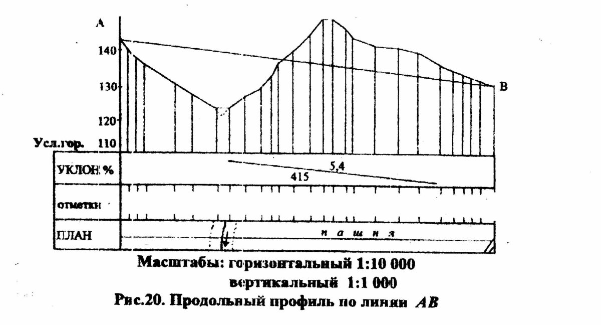 Продольный профиль трассы геодезия