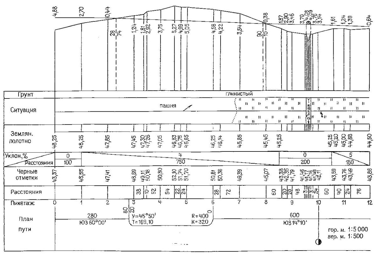 Продольный профиль трассы геодезия