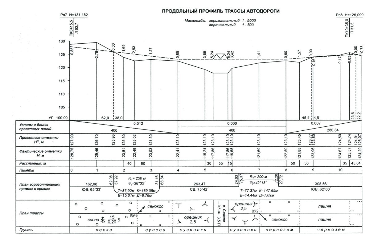 Чертеж продольного профиля автомобильной дороги