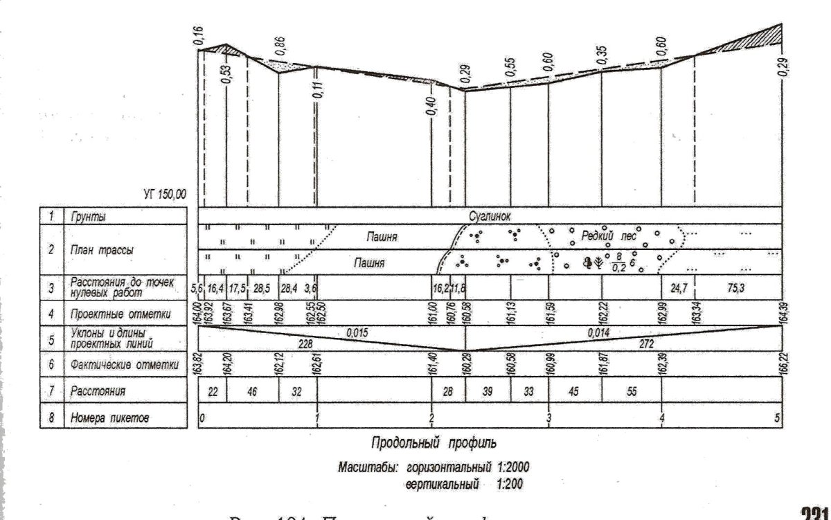 Продольный профиль трассы геодезия чертеж