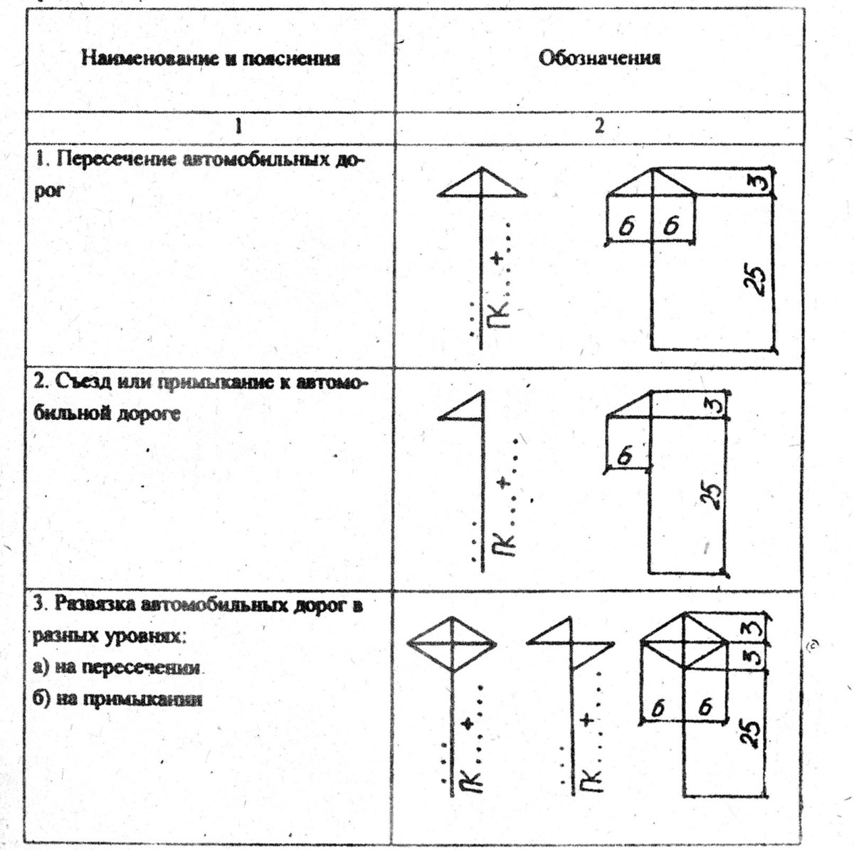 Условные обозначения продольного профиля автомобильной дороги