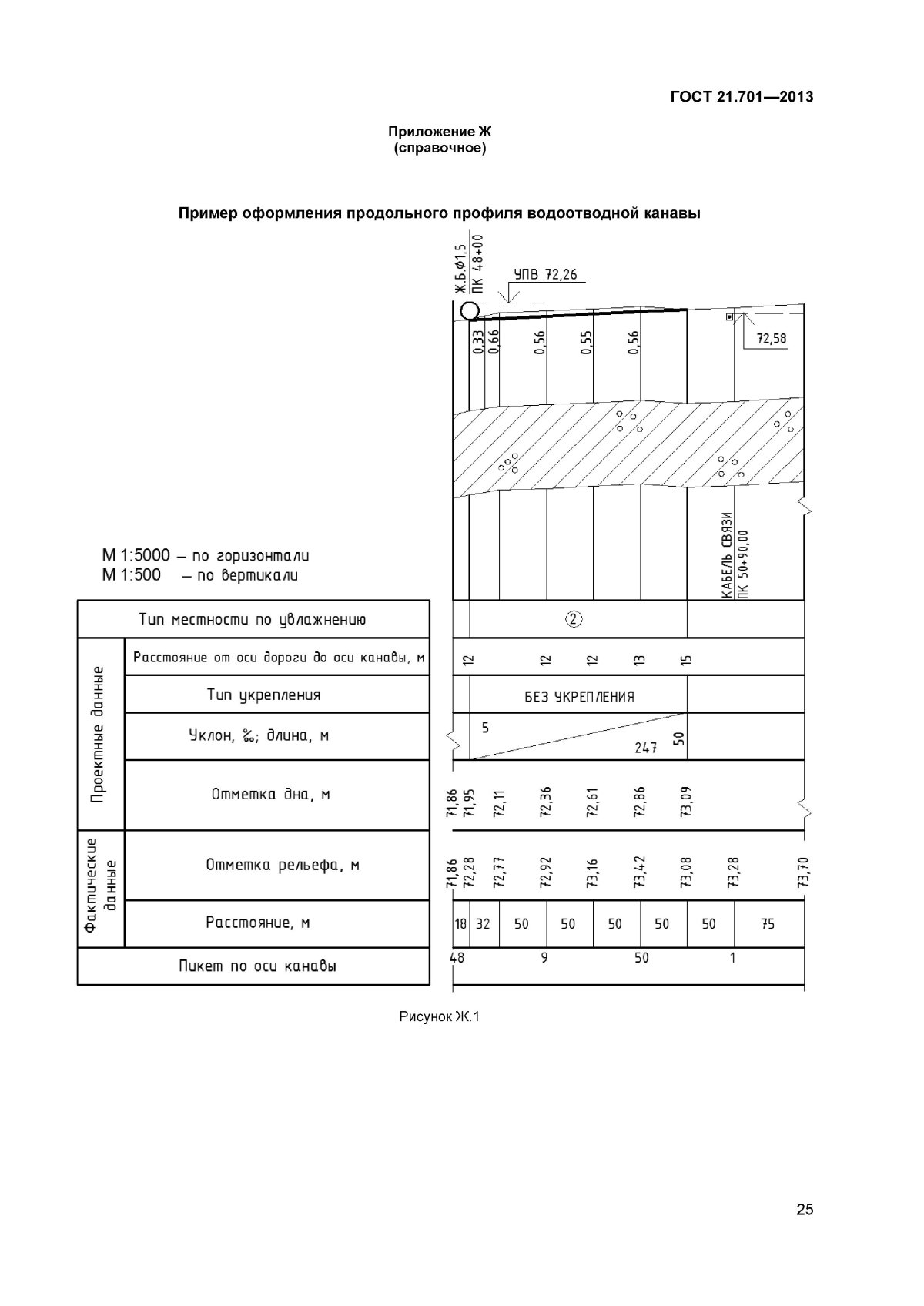 Продольный профиль водоотводной канавы