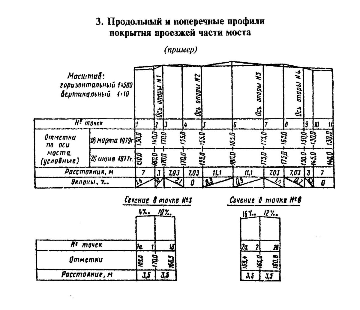 Элементы продольного профиля автомобильной дороги