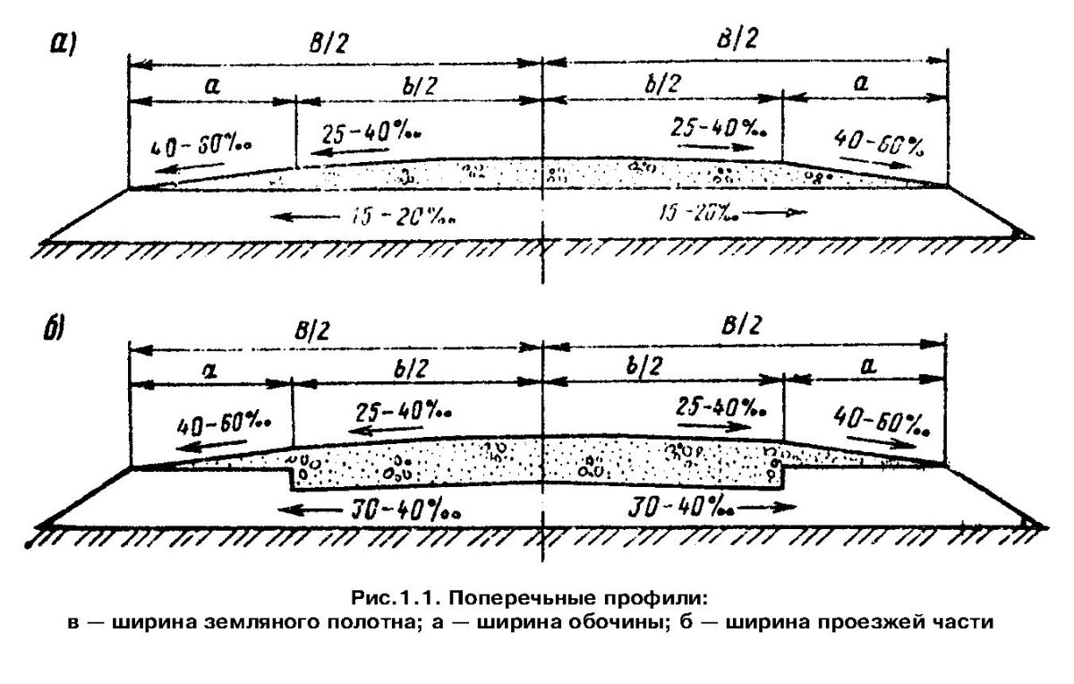 Поперечный профиль автомобильной дороги уклон