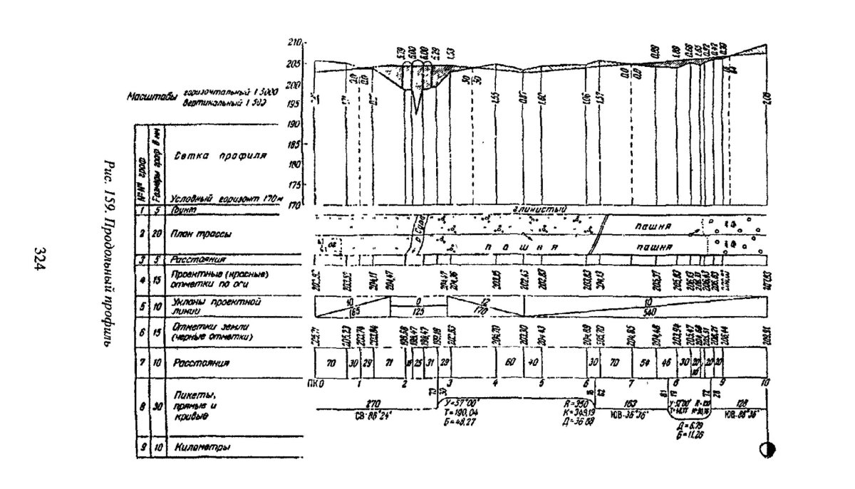 Чертеж продольного профиля автомобильной дороги