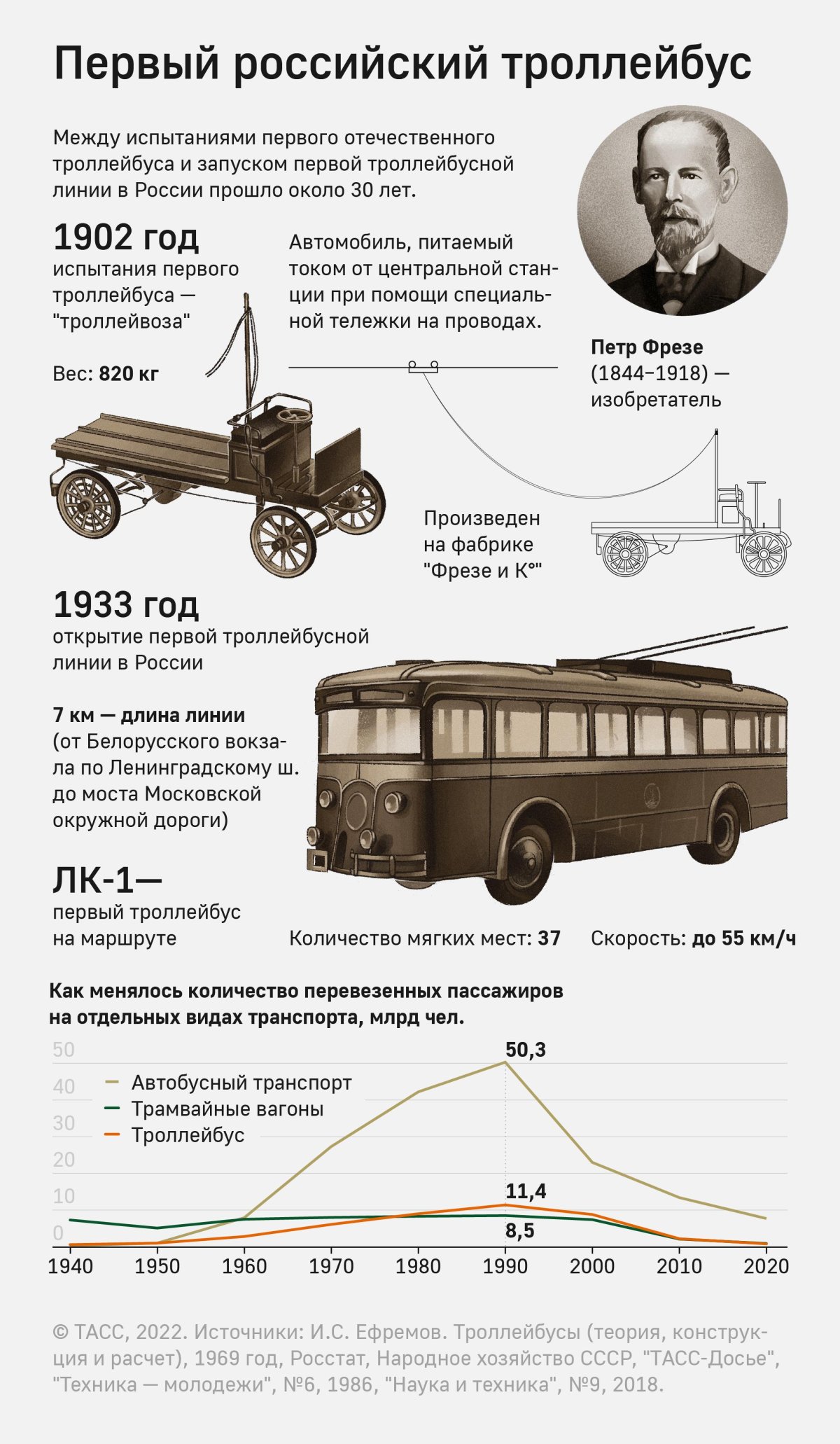 Первый троллейбус 1902