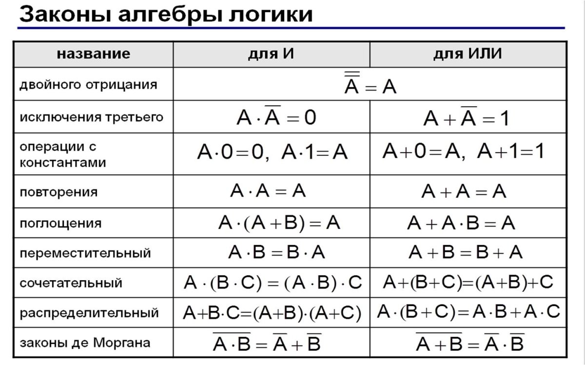 Законы де Моргана Алгебра логики