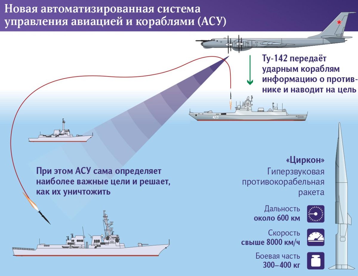 Дальность ракеты циркон