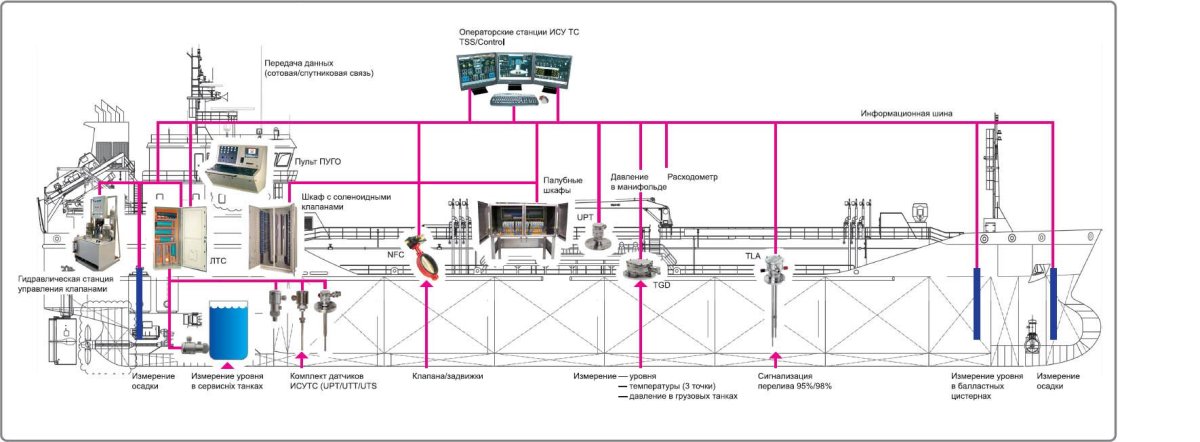 Грузовая система танкера линейная