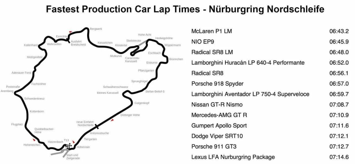 Рекорды Нюрбургринга таблица