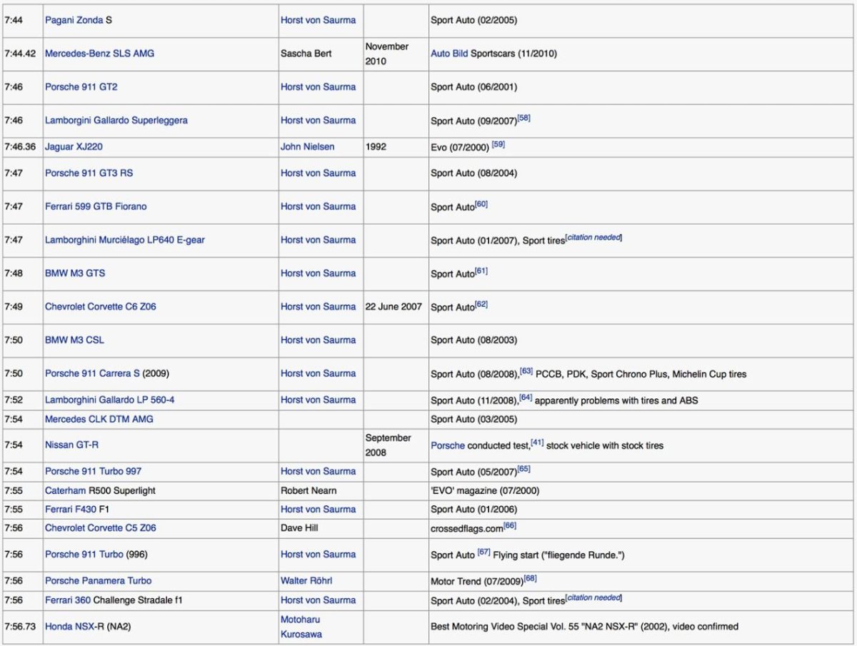 Рекорды Нюрбургринга таблица серийные автомобили
