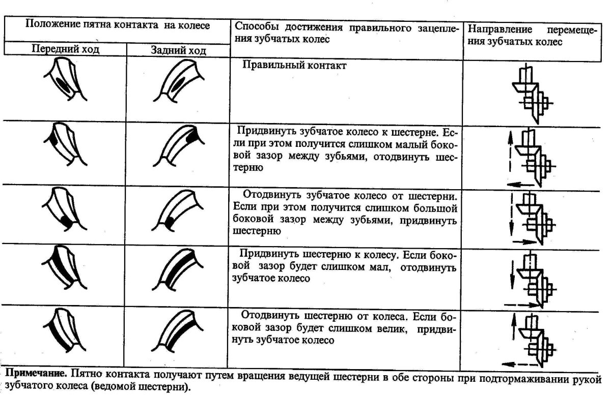 Пятно контакта главной пары УАЗ Патриот